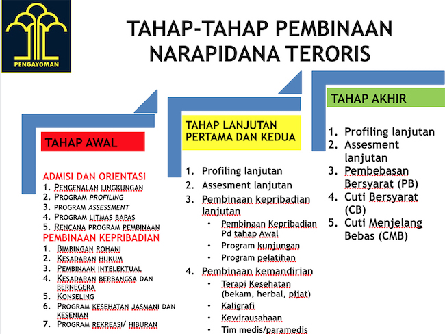 Beginilah Tahapan Ditjen PAS Membina Napi Terorisme