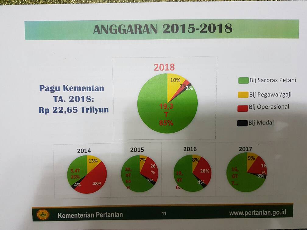  Anggaran Kementan Rp 19,3 Triliun Dialokasikan ke Petani