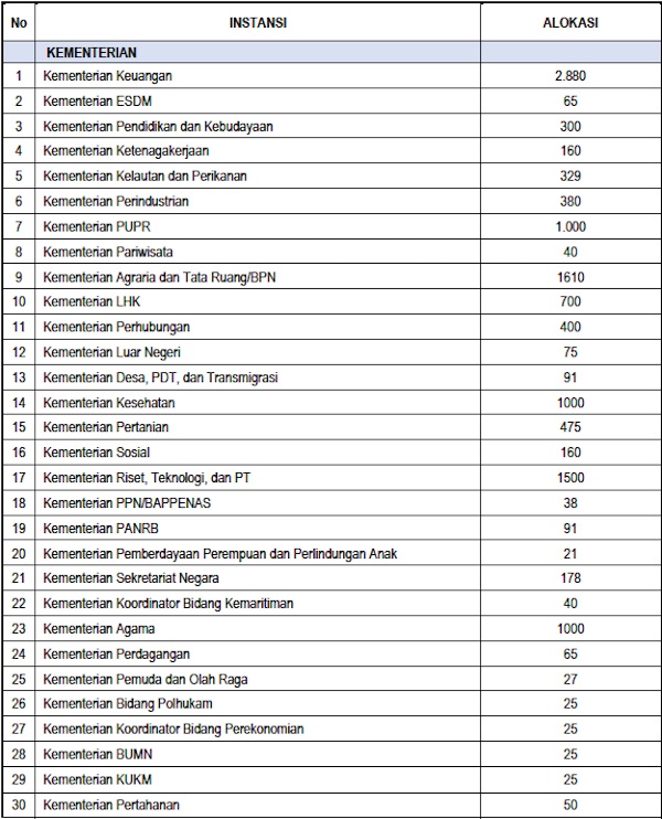 Pemerintah Butuh 17.928 CPNS bagi 61 Instansi, Ini Daftarnya
