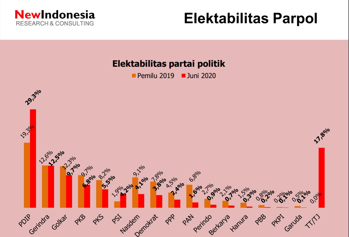 Survei Elektabilitas Pdip Makin Kukuh Di Puncak Psi Melejit Page 2 Nasional Jpnn Com