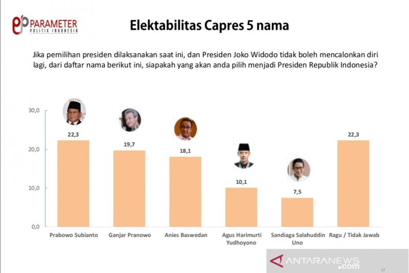 Survei Capres 2024: Prabowo Mengungguli Ganjar, Anies, AHY Dan Sandiaga ...