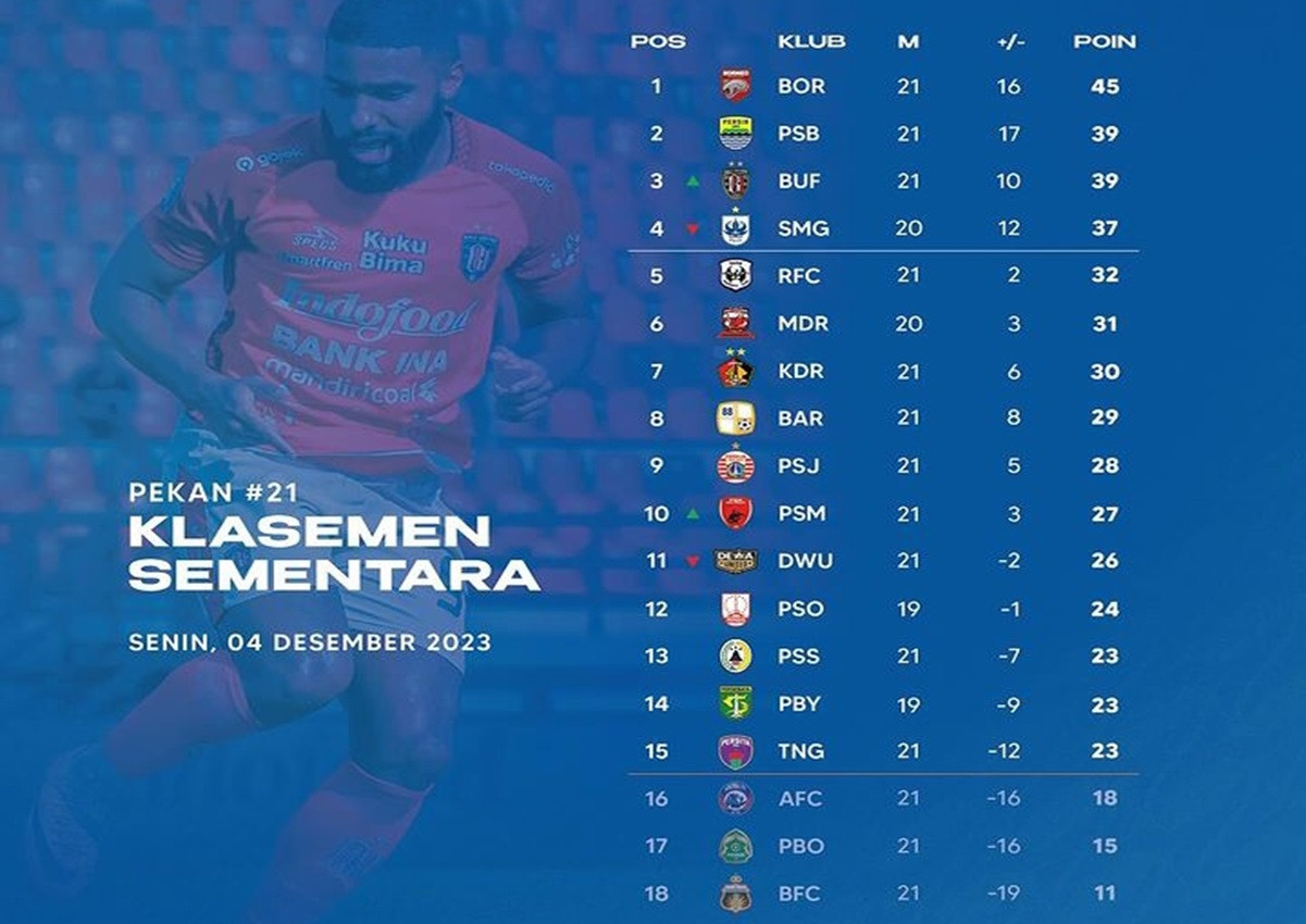 Klasemen Liga 1 2023 Setelah Persib vs PSM Seri: Bali United Tempel Borneo FC, Arema FC Payah - JPNN.com Bali