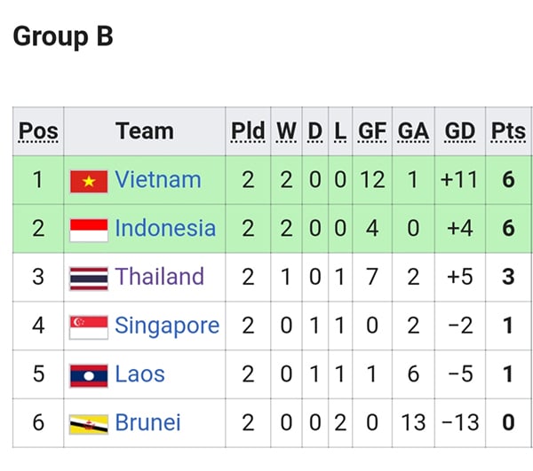 Klasemen Grup B Sepak Bola SEA Games 2019: Indonesia Peringkat Berapa?