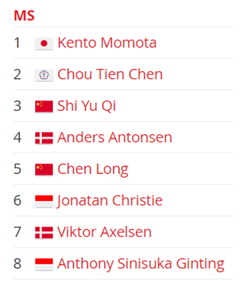 Daftar Pemain Unggulan di Fuzhou China Open 2019