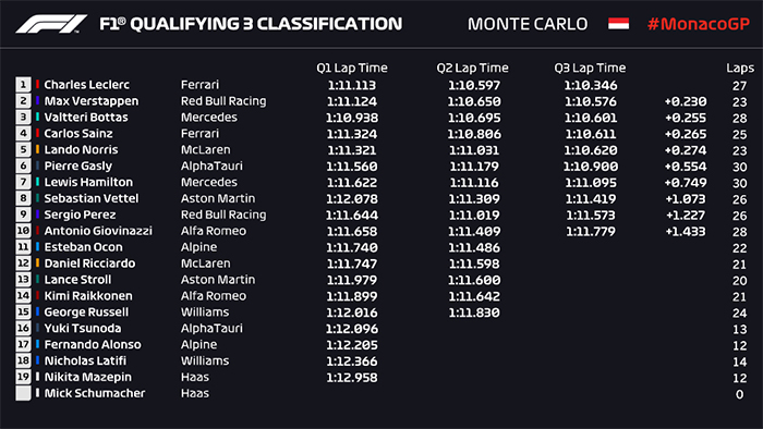 Leclerc Menggila di Kualifikasi GP Monaco, Pole Position Pertama Ferrari Sejak 2019