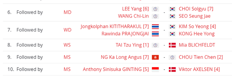 Inilah 20 Semifinalis Yonex Thailand Open 2021