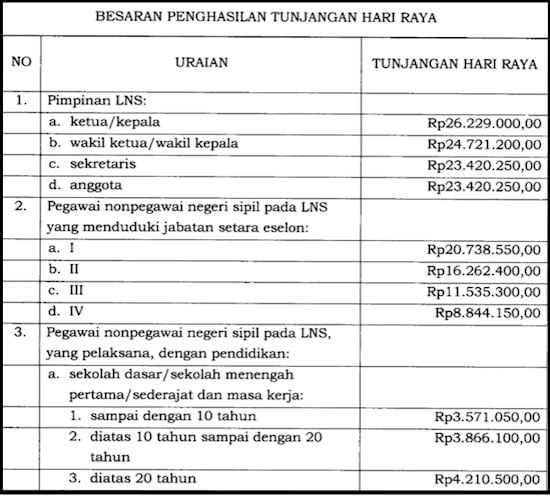 Presiden Jokowi Terbitkan PP THR Pejabat &amp; Pegawai LNS, Ini Rinciannya