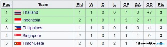 Klasemen Grup B Piala AFF 2018 usai Indonesia vs Timor Leste