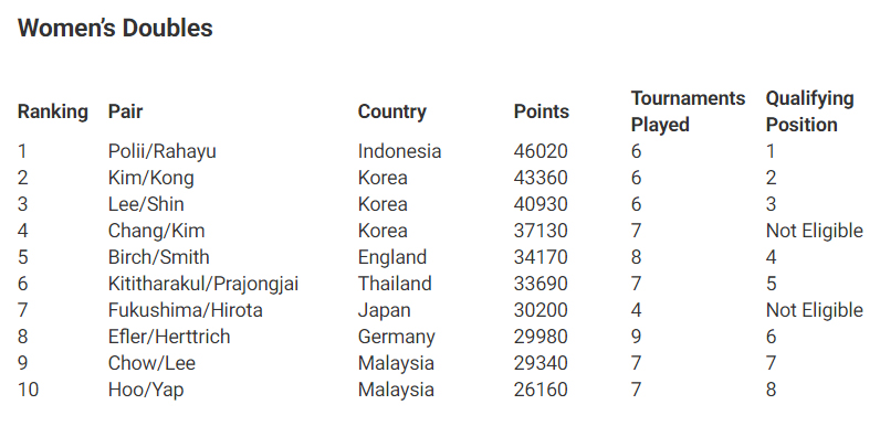Inilah 40 Kontestan BWF World Tour Finals 2020, Cuma 5 dari Indonesia