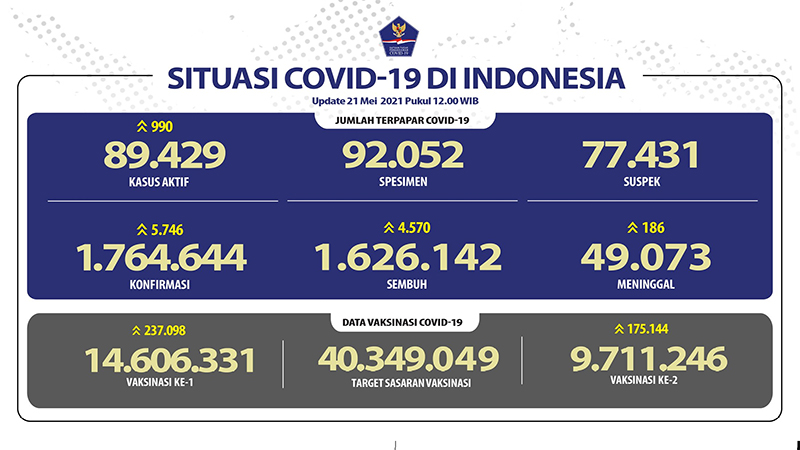 Serba-serbi Covid-19 di Indonesia Hingga 21 Mei 2021