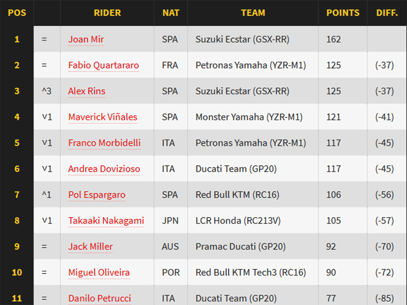 Klasemen MotoGP 2020: Joan Mir Menjauh, Alex Rins Naik ke Posisi Tiga