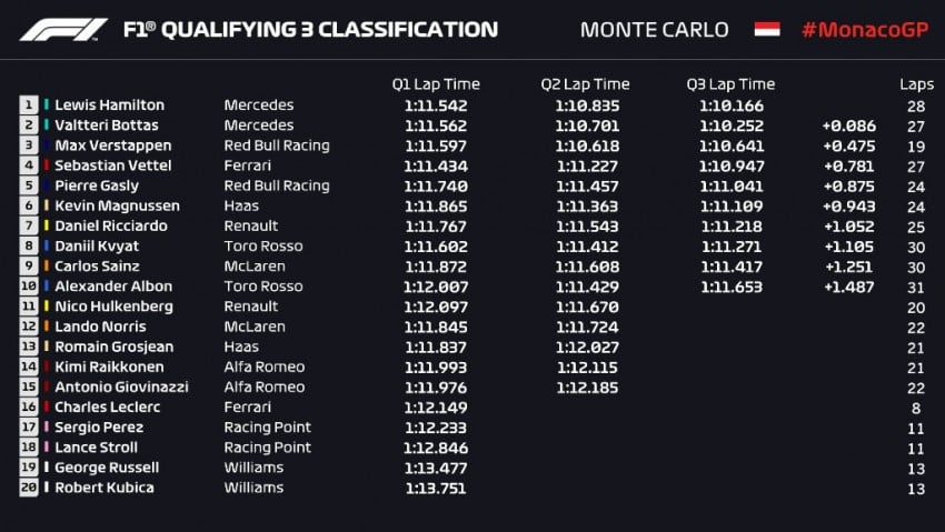Hasil Kualifikasi F1 Monaco: Hamilton Pole, Leclerc Tereliminasi