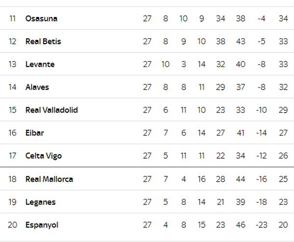 Klasemen Sementara La Liga dan Jadwal Pertandingan 12 Hingga 15 Juni