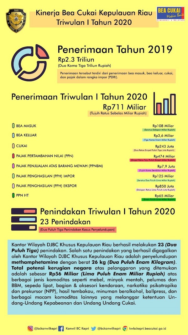 Bea Cukai Khusus Kepulauan Riau Paparkan Kinerja Penerimaan Triwulan I 2020  