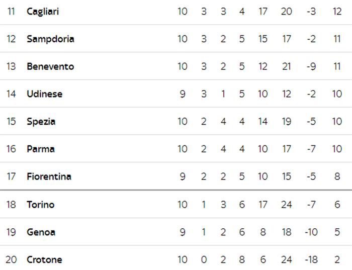 Belum Terkalahkan, AC Milan Pimpin Klasemen Serie A dengan Keunggulan 5 Poin