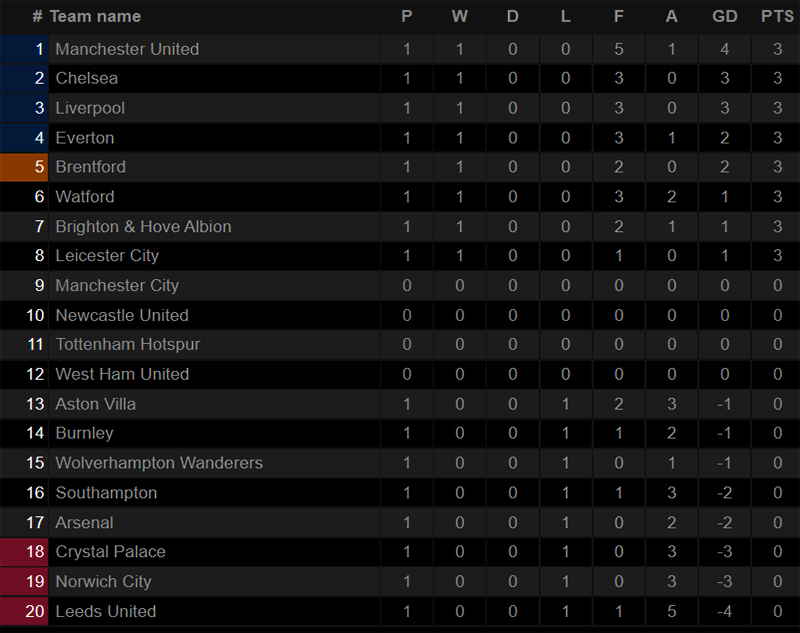 Hasil, Klasemen, dan Jadwal Sisa Pekan Pertama Premier League