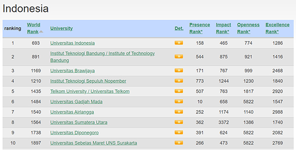 10 Perguruan Tinggi Terbaik Indonesia, UI Nomor 1, Brawijaya Ketiga, UGM?