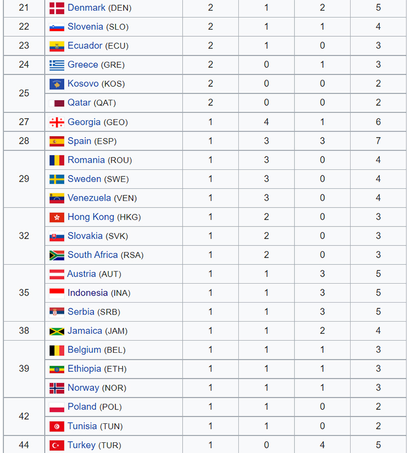 Klasemen Olimpiade Tokyo 2020: Indonesia Naik 22 Anak Tangga