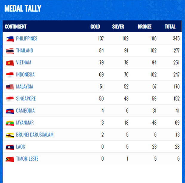 Perolehan Medali SEA Games 2019: Setelah 4 Hari, Indonesia pun Melorot