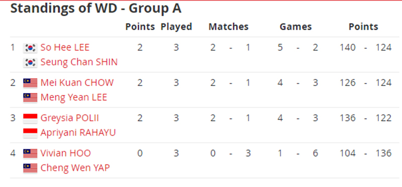Menyedihkan, Greysia/Apriyani Gagal ke Semifinal BWF World Tour Finals