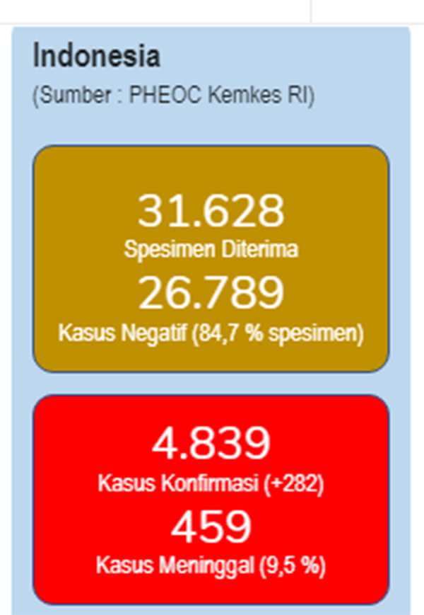 ODP 139.137 Orang! Ini Situasi Sesungguhnya Corona di Indonesia Sampai Rabu Pagi