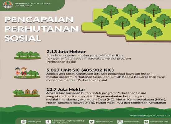 Infografis: Inilah Capaian Perhutanan Sosial pada 2018