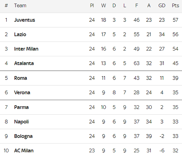 Lihat Klasemen Serie A Setelah Inter Milan Kena Gusur Lazio