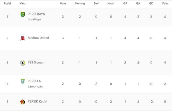 Persela Vs Madura United Imbang, Grup C Piala Menpora Makin Panas