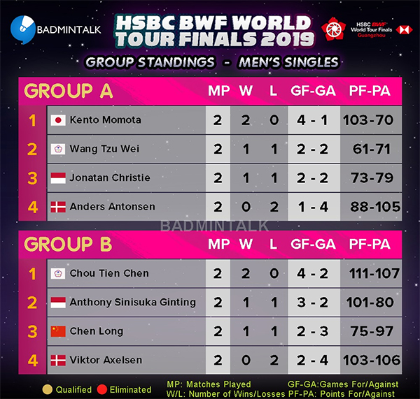 BWF World Tour Finals 2019: Utak-Atik Peluang Jojo &amp; Ginting ke Semifinal