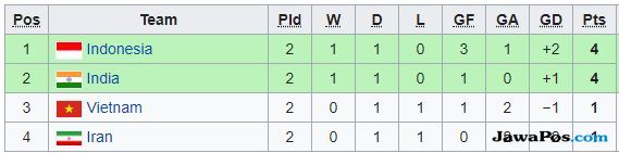 Klasemen Grup C Piala Asia U-16 2018, Indonesia Berjaya 