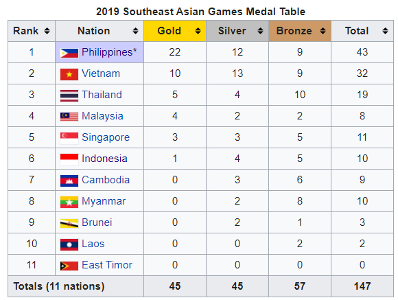 Klasemen SEA Games 2019: Filipina Sudah 22 Emas, Indonesia Baru 1