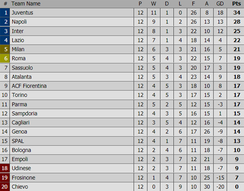 Cek Klasemen Serie A Usai Laga Dramatis AC Milan Vs Juventus