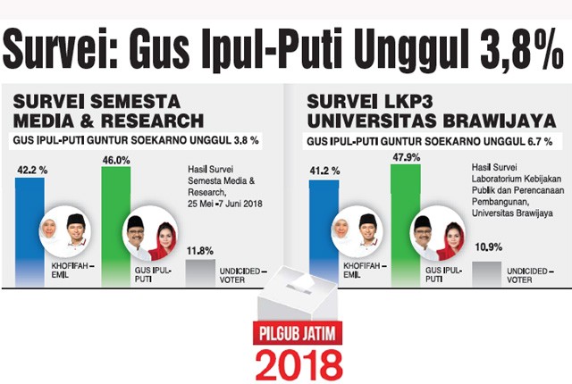 Survei LKP3 UB: Gus Ipul Menang 47,9 Persen