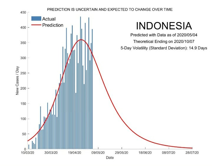Data Terbaru, Akhir Wabah Corona di Indonesia Diprediksi Mundur Lagi