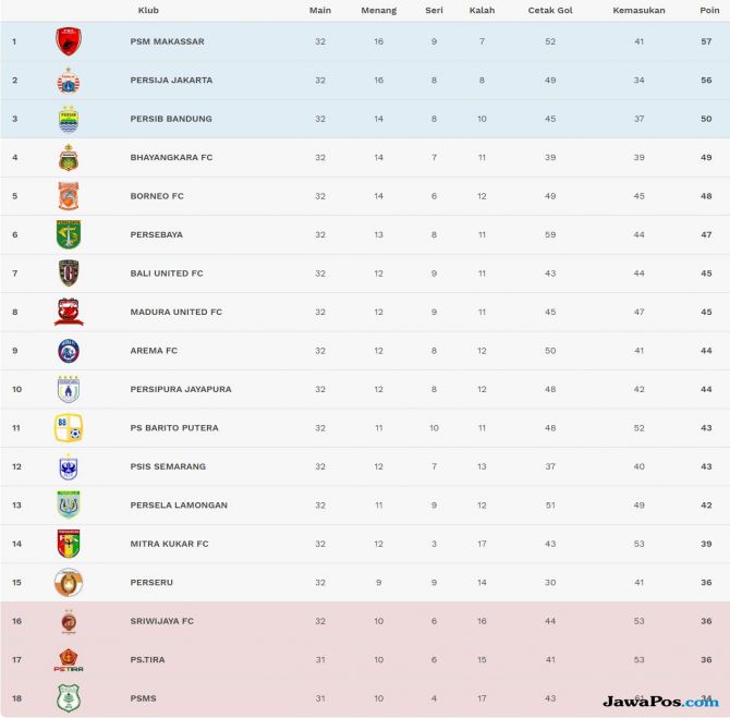 Hasil Lengkap dan Klasemen Pekan ke-32 Liga 1 2018