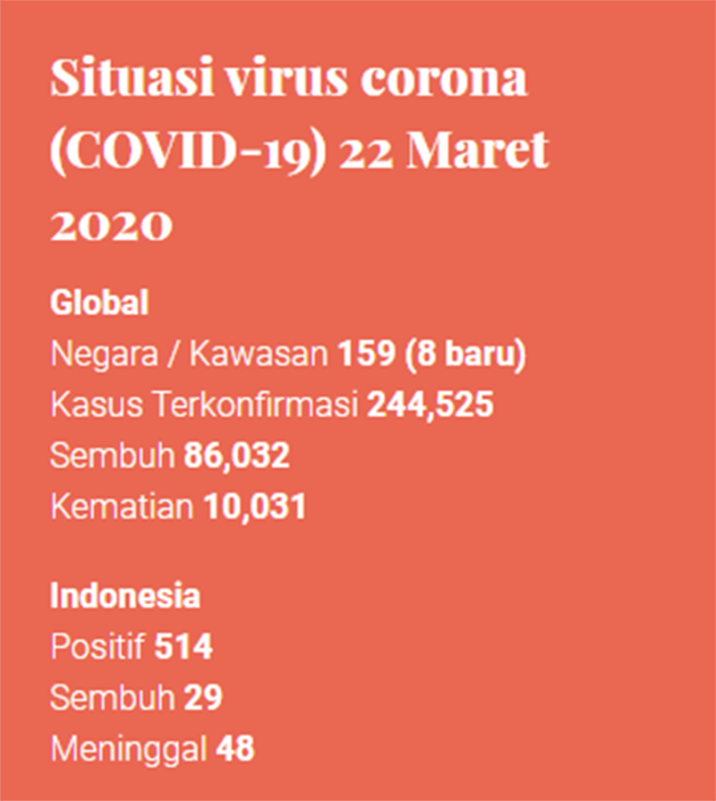 Situasi Terkini Corona di Indonesia: 20 Provinsi Menderita, DKI Jakarta Paling Parah