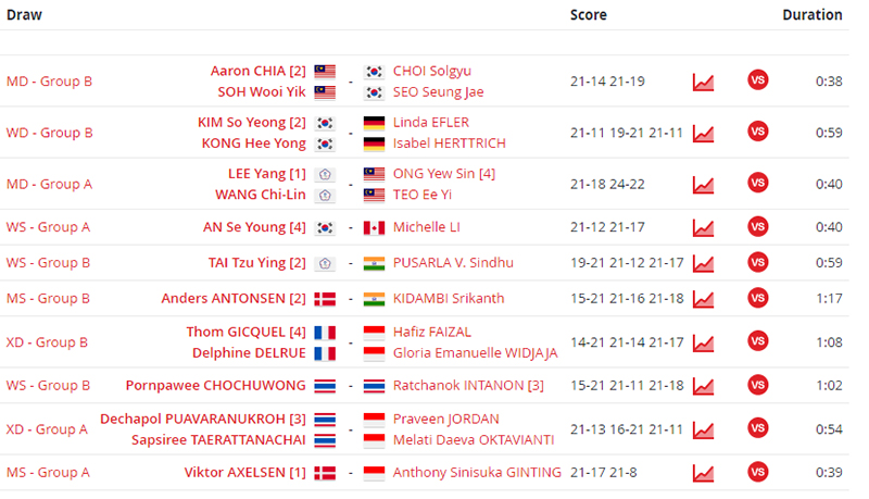 BWF World Tour Finals: Ratchanok Intanon Dipukul Penggemar, Greysia/Apriyani Catat Rekor