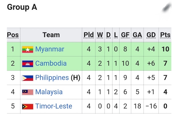 Klasemen Akhir Fase Grup SEA Games 2019: Timnas Indonesia U-23 vs Myanmar di Semifinal