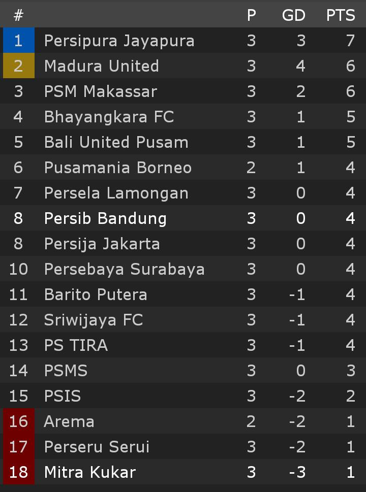Klasemen Liga 1 2018, Beda Nasib Sriwijaya FC - Persipura