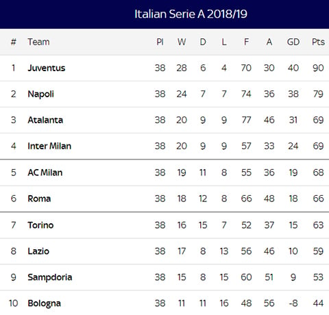 Atalanta dan Inter Milan Pastikan Tiket Liga Champions Musim Depan, AC Milan Gigit Jari