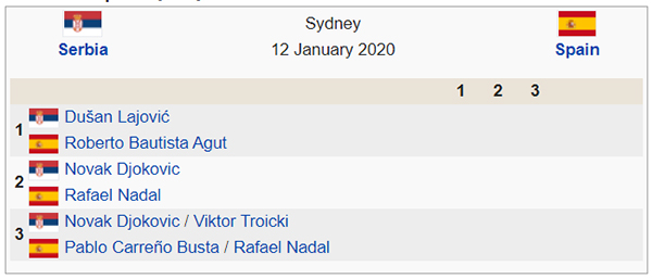 Final ATP Cup 2020: Serbia Vs Spanyol, Djokovic Ketemu Nadal