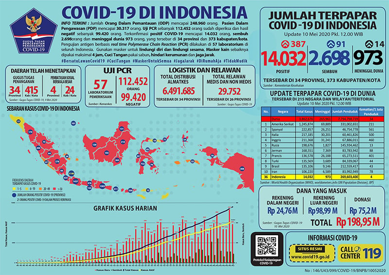 Klasemen Corona di Indonesia, Daerah Anda Peringkat Berapa?