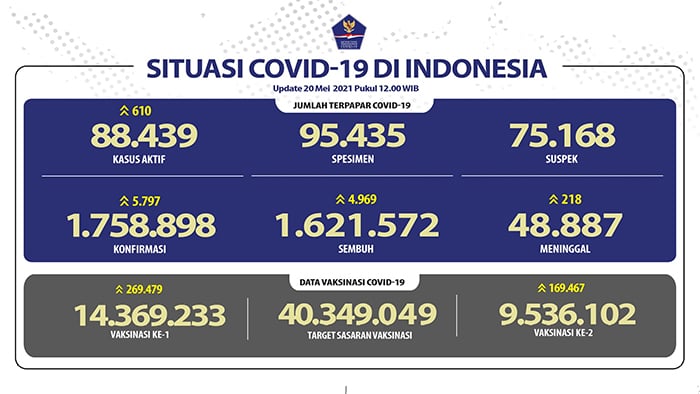 Simak Perkembangan Covid-19 di Indonesia per 20 Mei, Semua Bertambah