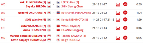 Hong Kong Open: Jepang 3, Korea 1, Minions Paling Cepat