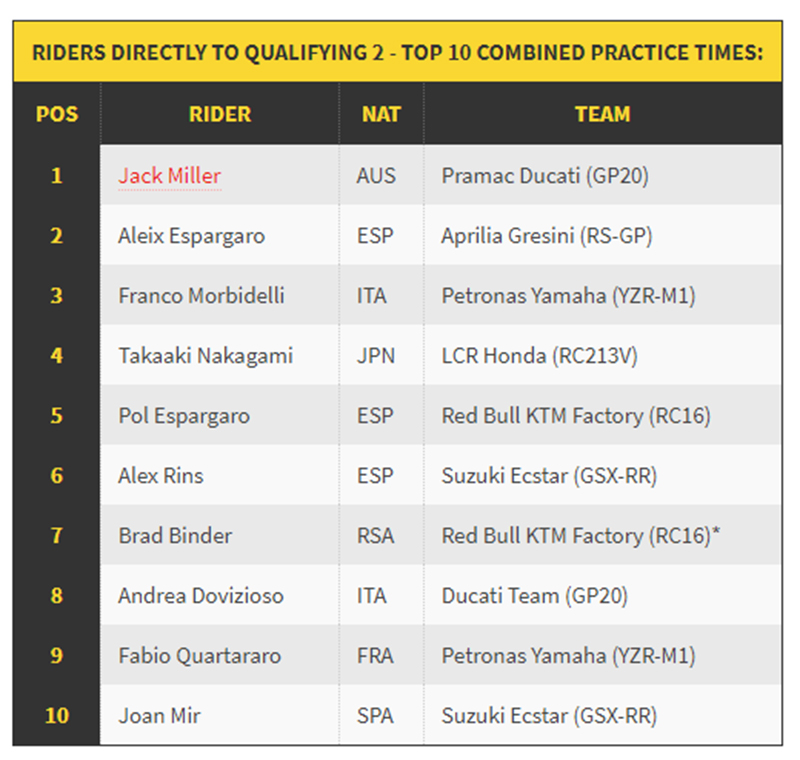 Johann Zarco Pimpin FP3 MotoGP Eropa, Tetapi Gagal Masuk 10 Besar