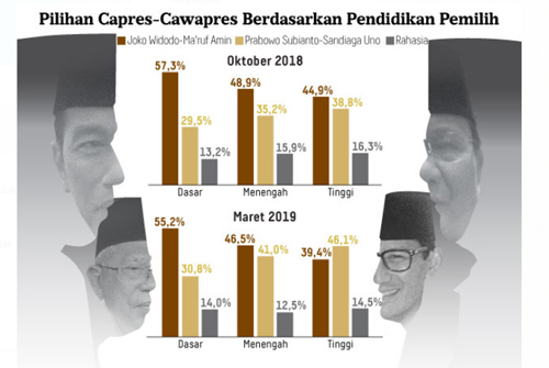 Elektabilitas Jokowi - Ma&#039;ruf Menurun, Prabowo - Sandi Menanjak