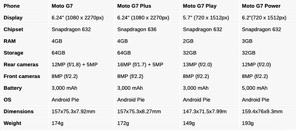 Motorola G7 Series 2019 Terciduk Sebelum Melantai
