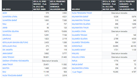 Update Real Count KPU 18 April 11.30 WIB: Jokowi 59,93 Persen, Prabowo 40,07