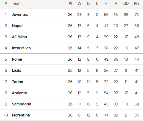 Cek Klasemen Serie A Setelah Hujan Kartu dalam Duel Napoli vs Juventus
