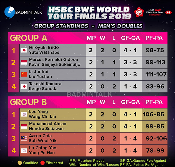 Klasemen Grup Neraka BWF World Tour Finals 2019, Minions di Ujung Tanduk